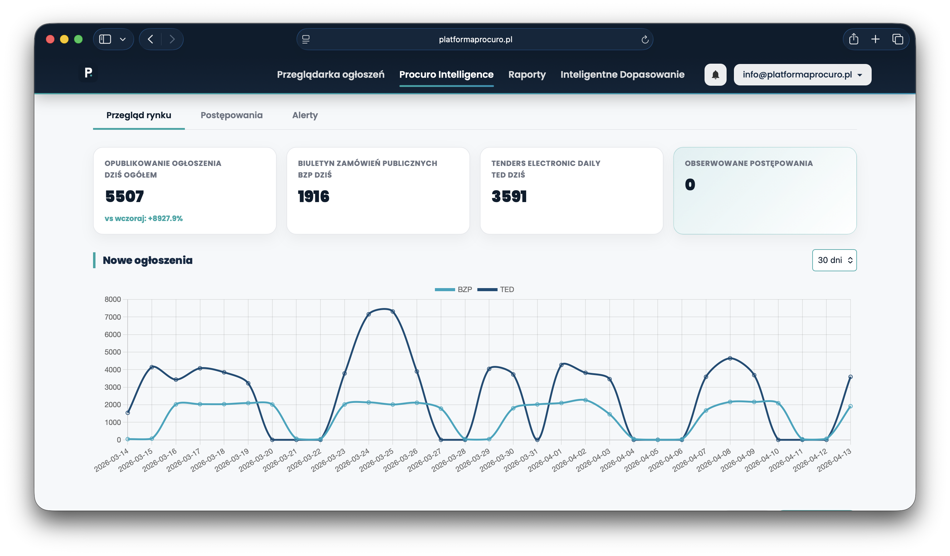 Procuro — przegląd rynku